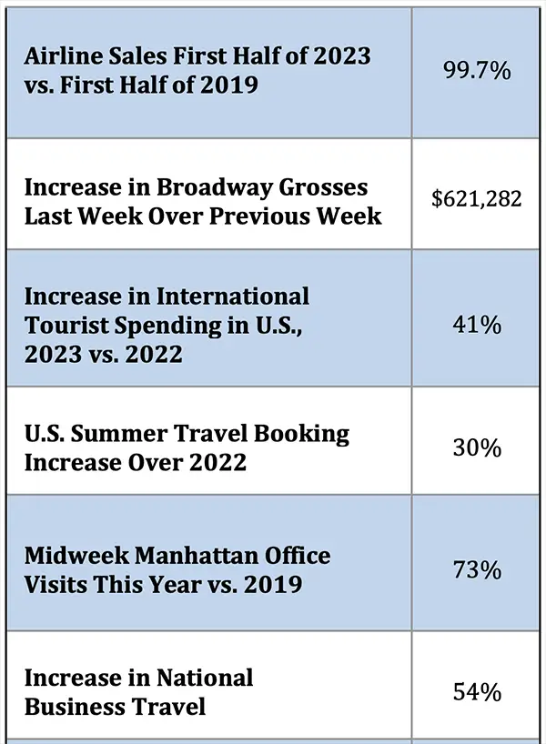 Is Travel Finally Back? Report Charts Record Tourism Rebound, travel 